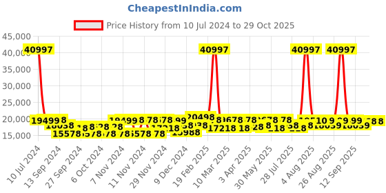 myntra.com EUME Classic Set Of 3 Textured Hard-Sided Trolley Bags eume Price History Graph from 10 Jul 2024 to 29 Oct 2025