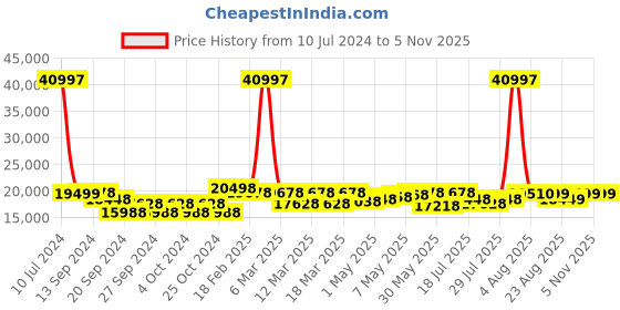 myntra.com EUME Classic Set Of 3 Textured Hard-Sided Trolley Bags eume Price History Graph from 10 Jul 2024 to 5 Nov 2025