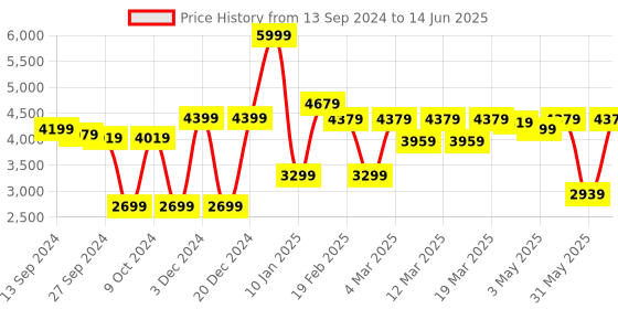 myntra.com EUME Embellished PU Structured Handheld Bag eume Price History Graph from 13 Sep 2024 to 14 Jun 2025