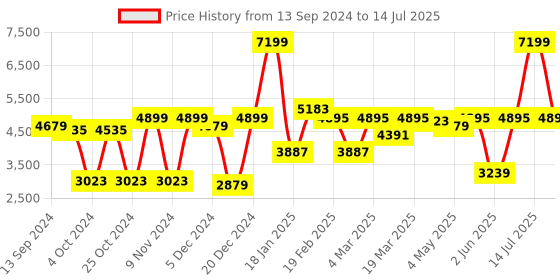 myntra.com EUME Embellished Structured Handheld Bag eume Price History Graph from 13 Sep 2024 to 14 Jul 2025