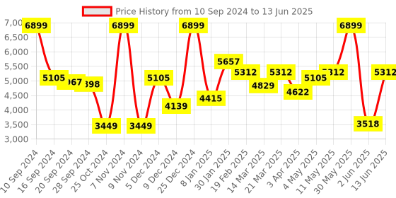 myntra.com EUME Green Printed Structured Shoulder Bag eume Price History Graph from 10 Sep 2024 to 13 Jun 2025