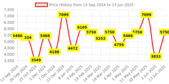 myntra.com EUME Green Textured Oversized Structured Handheld Bag eume Price History Graph from 13 Sep 2024 to 13 Jun 2025