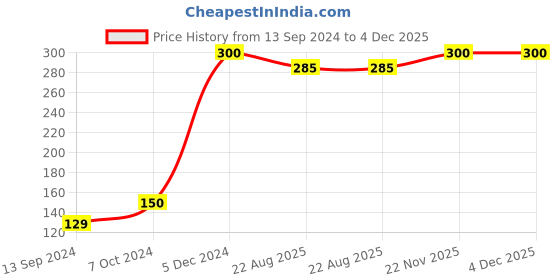 myntra.com EUME Grey & Black Printed 3-Ply Reusable Outdoor Face Mask eume Price History Graph from 13 Sep 2024 to 3 Dec 2025