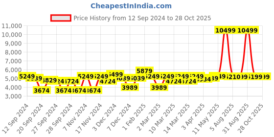 myntra.com EUME Hard-Sided Cabin Trolley Bag eume Price History Graph from 12 Sep 2024 to 27 Oct 2025