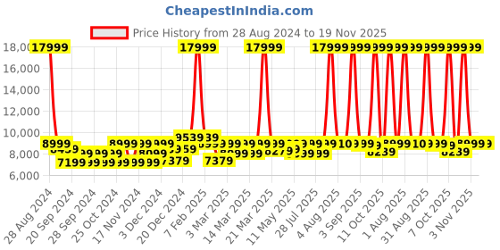 myntra.com EUME Hard-Sided Cabin Trolley Suitcase eume Price History Graph from 28 Aug 2024 to 18 Nov 2025
