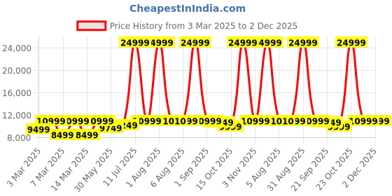 myntra.com EUME Hard-Sided Cabin Trolley Suitcase eume Price History Graph from 3 Mar 2025 to 2 Dec 2025