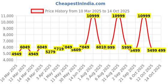 myntra.com EUME Hard-Sided Cabin Trolley Suitcase eume Price History Graph from 10 Mar 2025 to 14 Oct 2025