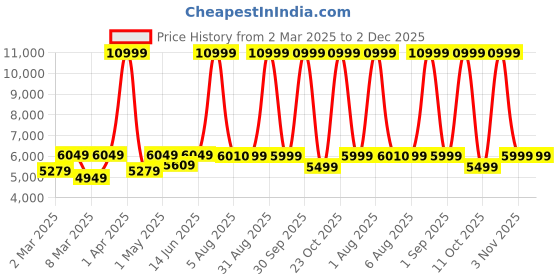 myntra.com EUME Hard-Sided Cabin Trolley Suitcase eume Price History Graph from 2 Mar 2025 to 2 Dec 2025