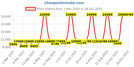 myntra.com EUME Hard-Sided Cabin Trolley Suitcase eume Price History Graph from 2 Mar 2025 to 28 Oct 2025