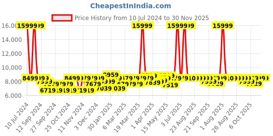 myntra.com EUME Hard Sided Large Trolley Bag eume Price History Graph from 10 Jul 2024 to 30 Nov 2025