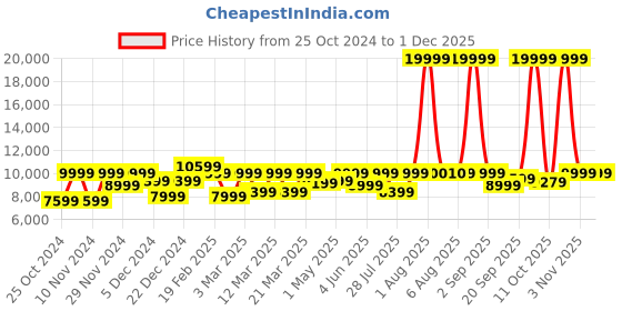 myntra.com EUME Hard-Sided Large Trolley Bag eume Price History Graph from 25 Oct 2024 to 30 Nov 2025
