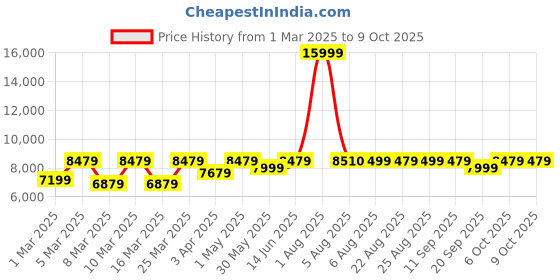 myntra.com EUME Hard-Sided Large Trolley Suitcase eume Price History Graph from 1 Mar 2025 to 9 Oct 2025