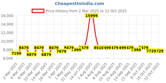 myntra.com EUME Hard-Sided Large Trolley Suitcase eume Price History Graph from 2 Mar 2025 to 11 Oct 2025