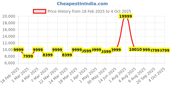 myntra.com EUME Hard-Sided Large Trunk Check-in Trolley Suitcase eume Price History Graph from 18 Feb 2025 to 4 Oct 2025