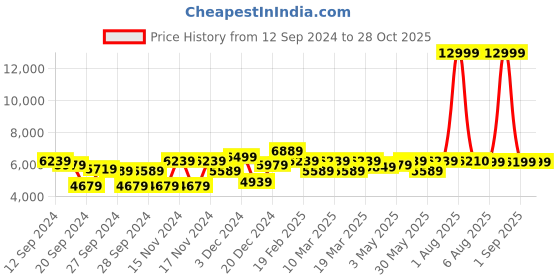 myntra.com EUME Hard-Sided Medium Trolley Bag eume Price History Graph from 12 Sep 2024 to 28 Oct 2025