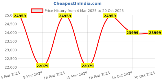 myntra.com EUME Hard-Sided Medium Trolley Bag eume Price History Graph from 4 Mar 2025 to 18 Oct 2025