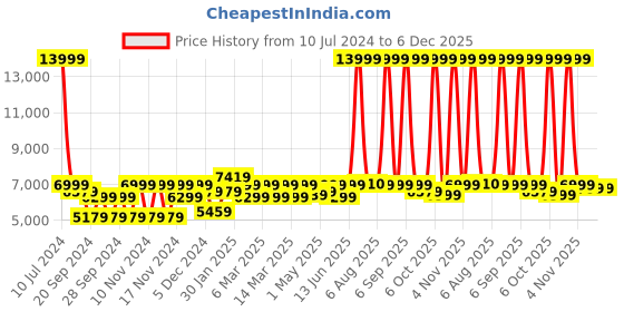 myntra.com EUME Hard-Sided Medium Trolley Suitcase eume Price History Graph from 10 Jul 2024 to 5 Dec 2025