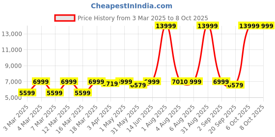 myntra.com EUME Hard-Sided Medium Trolley Suitcase eume Price History Graph from 3 Mar 2025 to 8 Oct 2025