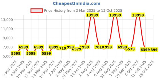 myntra.com EUME Hard-Sided Medium Trolley Suitcase eume Price History Graph from 3 Mar 2025 to 11 Oct 2025