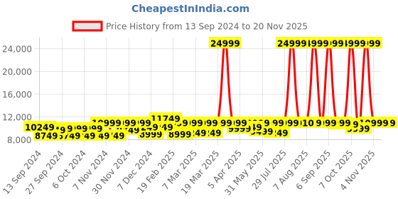 myntra.com EUME Hard Sided Small Trolley Bag eume Price History Graph from 13 Sep 2024 to 18 Nov 2025
