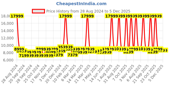 myntra.com EUME Hard Sided Small Trolley Bag eume Price History Graph from 28 Aug 2024 to 5 Dec 2025