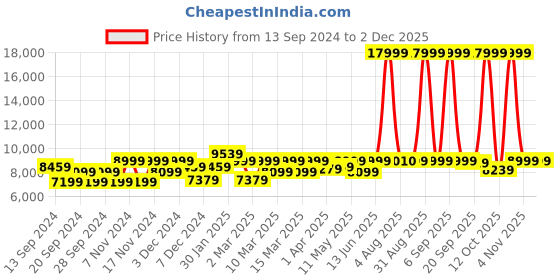 myntra.com EUME Hard-Sided Small Trolley Suitcase eume Price History Graph from 13 Sep 2024 to 30 Nov 2025