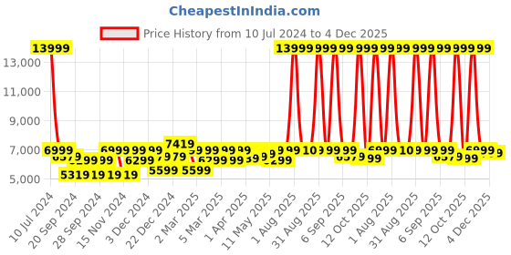 myntra.com EUME Hard Sided Trolley Suitcase eume Price History Graph from 10 Jul 2024 to 4 Dec 2025