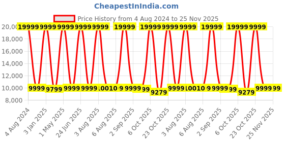 myntra.com EUME Hard Sided Trolley Suitcase eume Price History Graph from 4 Aug 2024 to 25 Nov 2025