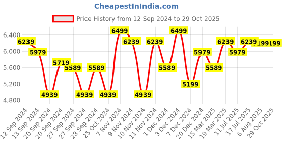 myntra.com EUME Medium Hard Sided Trolley Bag eume Price History Graph from 12 Sep 2024 to 29 Oct 2025
