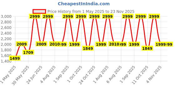 myntra.com EUME Men Eume Crest Wallet For Men, Volcanic Blue eume Price History Graph from 1 May 2025 to 23 Nov 2025