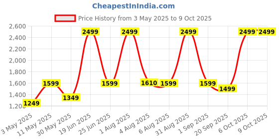 myntra.com EUME Men Geometric Textured Two Fold Wallet eume Price History Graph from 3 May 2025 to 8 Oct 2025
