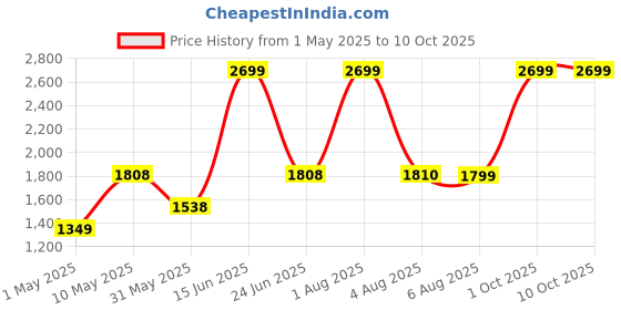myntra.com EUME Men Nova Wallet For Men, Charcoal Blue eume Price History Graph from 1 May 2025 to 10 Oct 2025