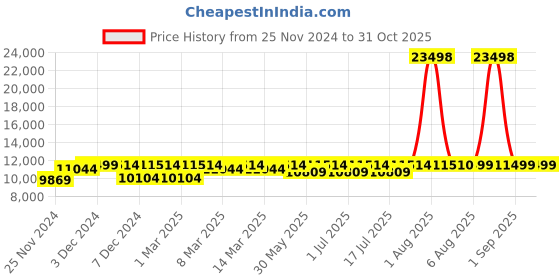 myntra.com EUME NomadSet Of 2 Textured Hard Sided Trolley Bag eume Price History Graph from 25 Nov 2024 to 31 Oct 2025
