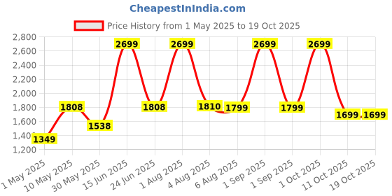 myntra.com EUME Nova Wallet Green For Men Rustic eume Price History Graph from 1 May 2025 to 18 Oct 2025