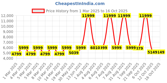 myntra.com EUME Padded Backpacks eume Price History Graph from 1 Mar 2025 to 16 Oct 2025