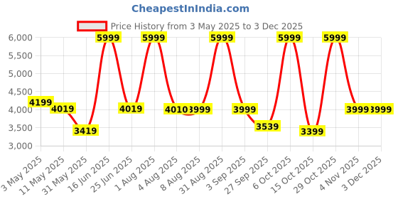 myntra.com EUME Padded Backpacks eume Price History Graph from 3 May 2025 to 2 Dec 2025