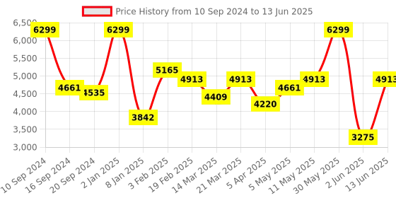 myntra.com EUME Red Pack Of 3 Geometric Printed Structured Handheld Bag eume Price History Graph from 10 Sep 2024 to 13 Jun 2025