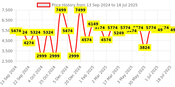 myntra.com EUME Red Structured Handheld Bag eume Price History Graph from 13 Sep 2024 to 11 Jul 2025