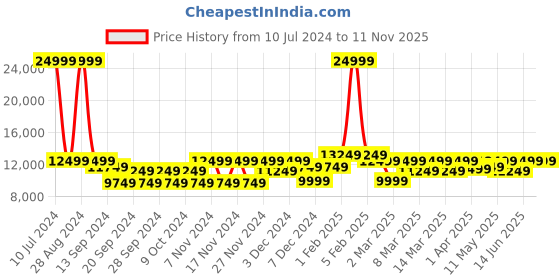myntra.com EUME Set Of 2 Hard Sided Trolley Bag eume Price History Graph from 10 Jul 2024 to 11 Nov 2025