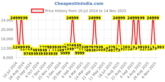 myntra.com EUME Set Of 2 Hard Sided Trolley Suitcase eume Price History Graph from 10 Jul 2024 to 13 Nov 2025