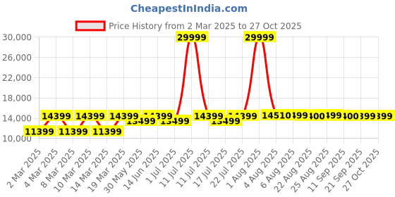 myntra.com EUME Set Of 2 Hard-Sided Trolley Suitcase eume Price History Graph from 2 Mar 2025 to 27 Oct 2025