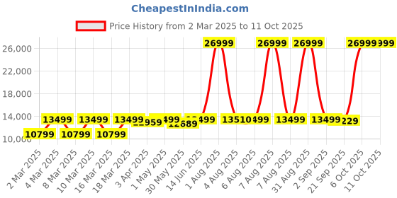myntra.com EUME Set Of 2 Hard-Sided Trolley Suitcase eume Price History Graph from 2 Mar 2025 to 10 Oct 2025