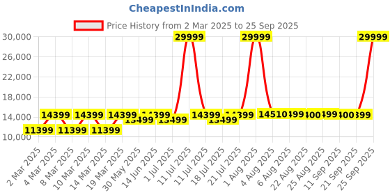 myntra.com EUME Set Of 2 Hard-Sided Trolley Suitcase eume Price History Graph from 2 Mar 2025 to 25 Sep 2025