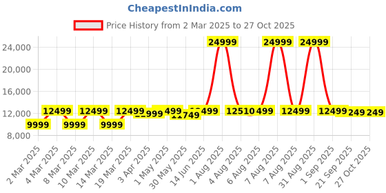 myntra.com EUME Set Of 2 Hard-Sided Trolley Suitcase eume Price History Graph from 2 Mar 2025 to 27 Oct 2025