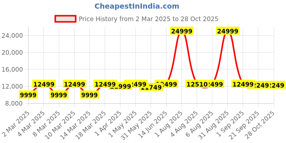 myntra.com EUME Set Of 2 Hard-Sided Trolley Suitcase eume Price History Graph from 2 Mar 2025 to 28 Oct 2025