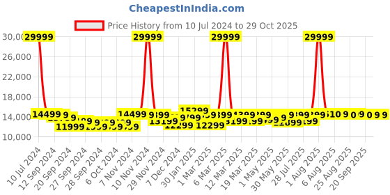 myntra.com EUME Set Of 2 Textured Hard Sided Medium & Large Trolly Bags eume Price History Graph from 10 Jul 2024 to 29 Oct 2025