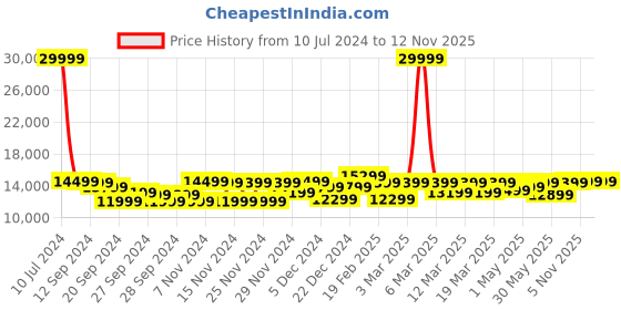 myntra.com EUME Set Of 2 Textured Hard Sided Medium & Large Trolly Bags eume Price History Graph from 10 Jul 2024 to 11 Nov 2025