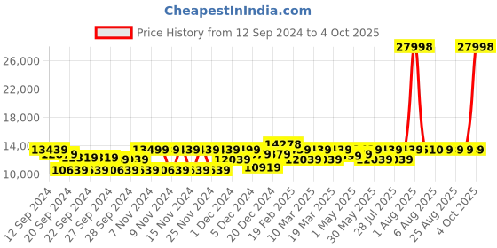 myntra.com EUME Set Of 2 Textured Hard Sided Trolley Bag eume Price History Graph from 12 Sep 2024 to 4 Oct 2025