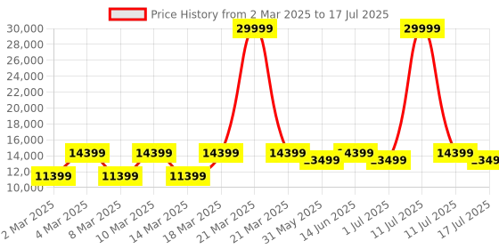 myntra.com EUME Set Of 2 Textured Hard-Sided Trolley Suitcase eume Price History Graph from 2 Mar 2025 to 11 Jul 2025