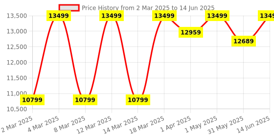 myntra.com EUME Set Of 2 Textured Hard-Sided Trolley Suitcase eume Price History Graph from 2 Mar 2025 to 14 Jun 2025